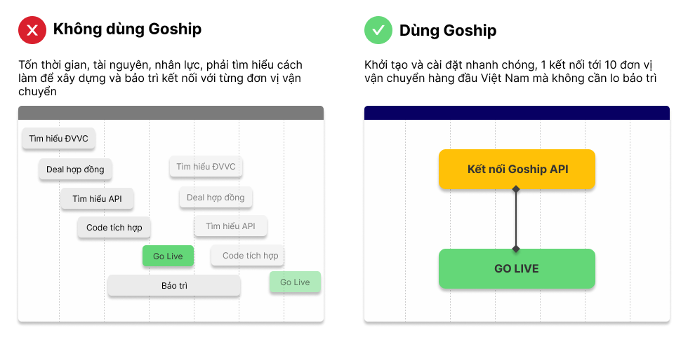 Ưu điểm tích hợp Goship API